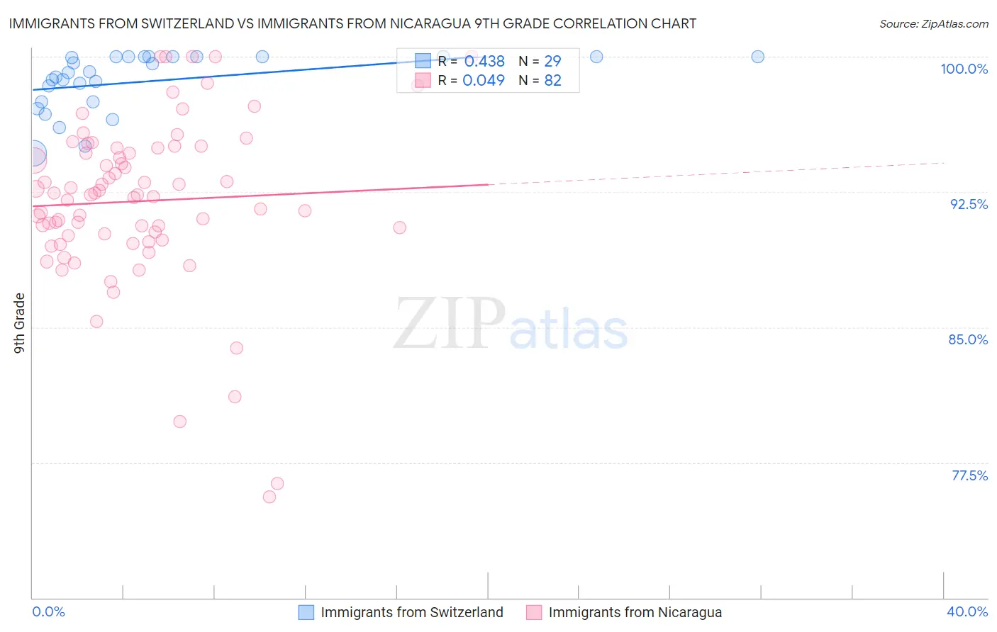 Immigrants from Switzerland vs Immigrants from Nicaragua 9th Grade
