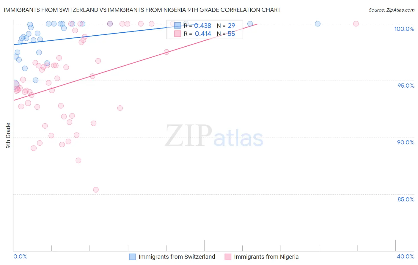 Immigrants from Switzerland vs Immigrants from Nigeria 9th Grade