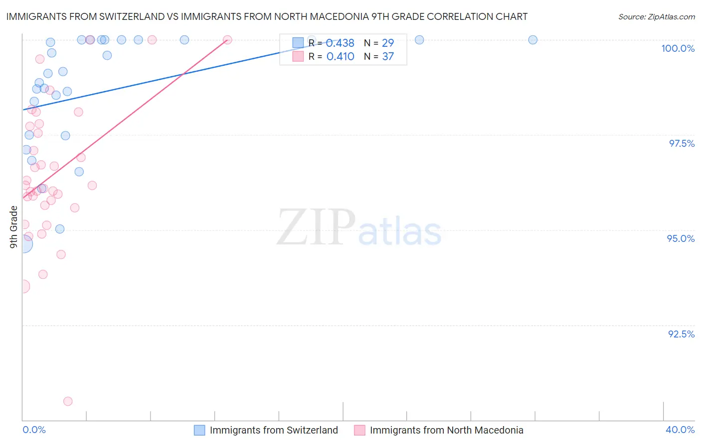 Immigrants from Switzerland vs Immigrants from North Macedonia 9th Grade