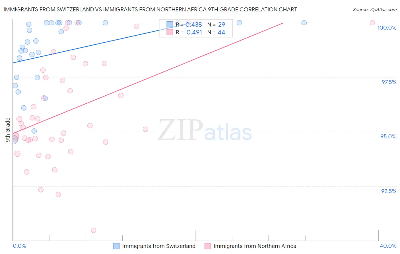 Immigrants from Switzerland vs Immigrants from Northern Africa 9th Grade