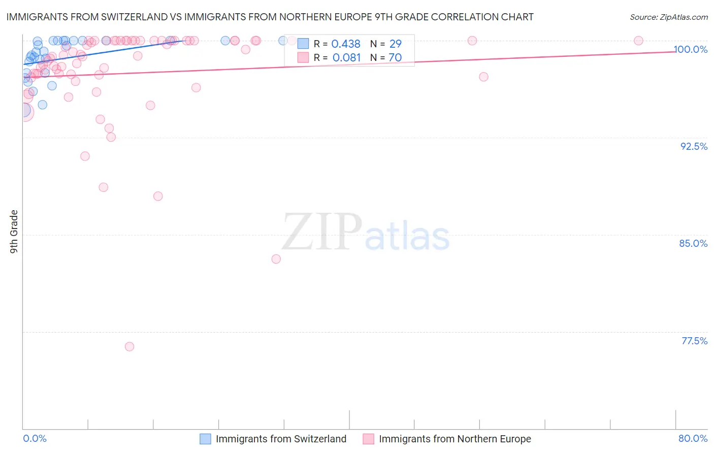 Immigrants from Switzerland vs Immigrants from Northern Europe 9th Grade