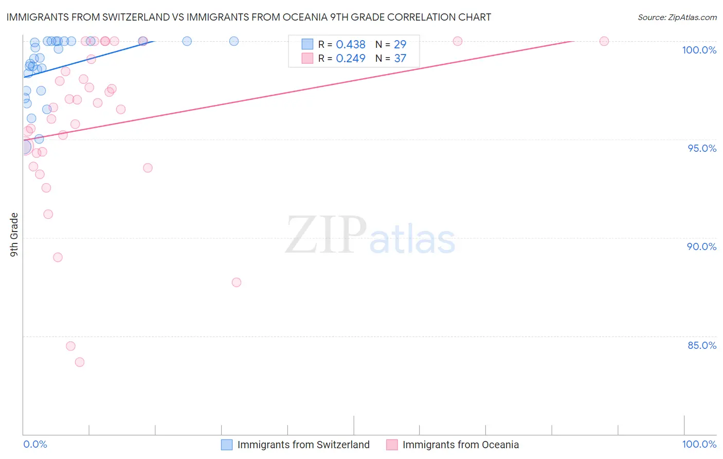 Immigrants from Switzerland vs Immigrants from Oceania 9th Grade