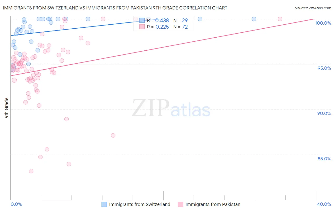 Immigrants from Switzerland vs Immigrants from Pakistan 9th Grade