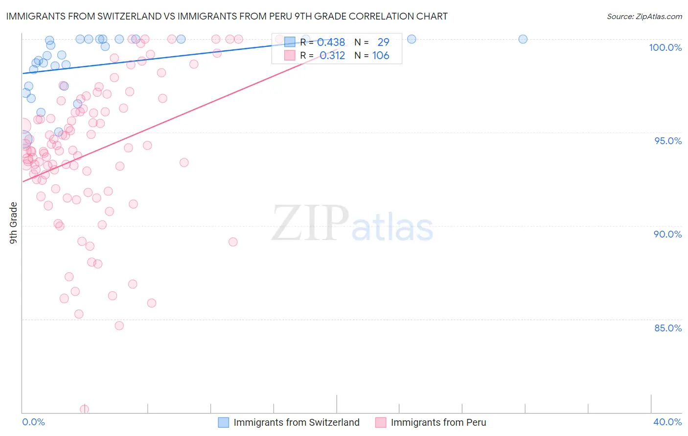 Immigrants from Switzerland vs Immigrants from Peru 9th Grade