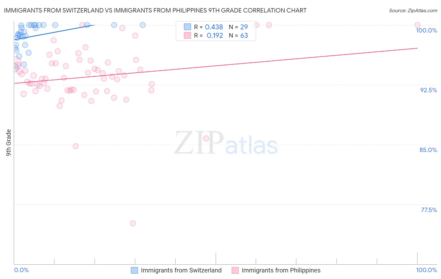 Immigrants from Switzerland vs Immigrants from Philippines 9th Grade