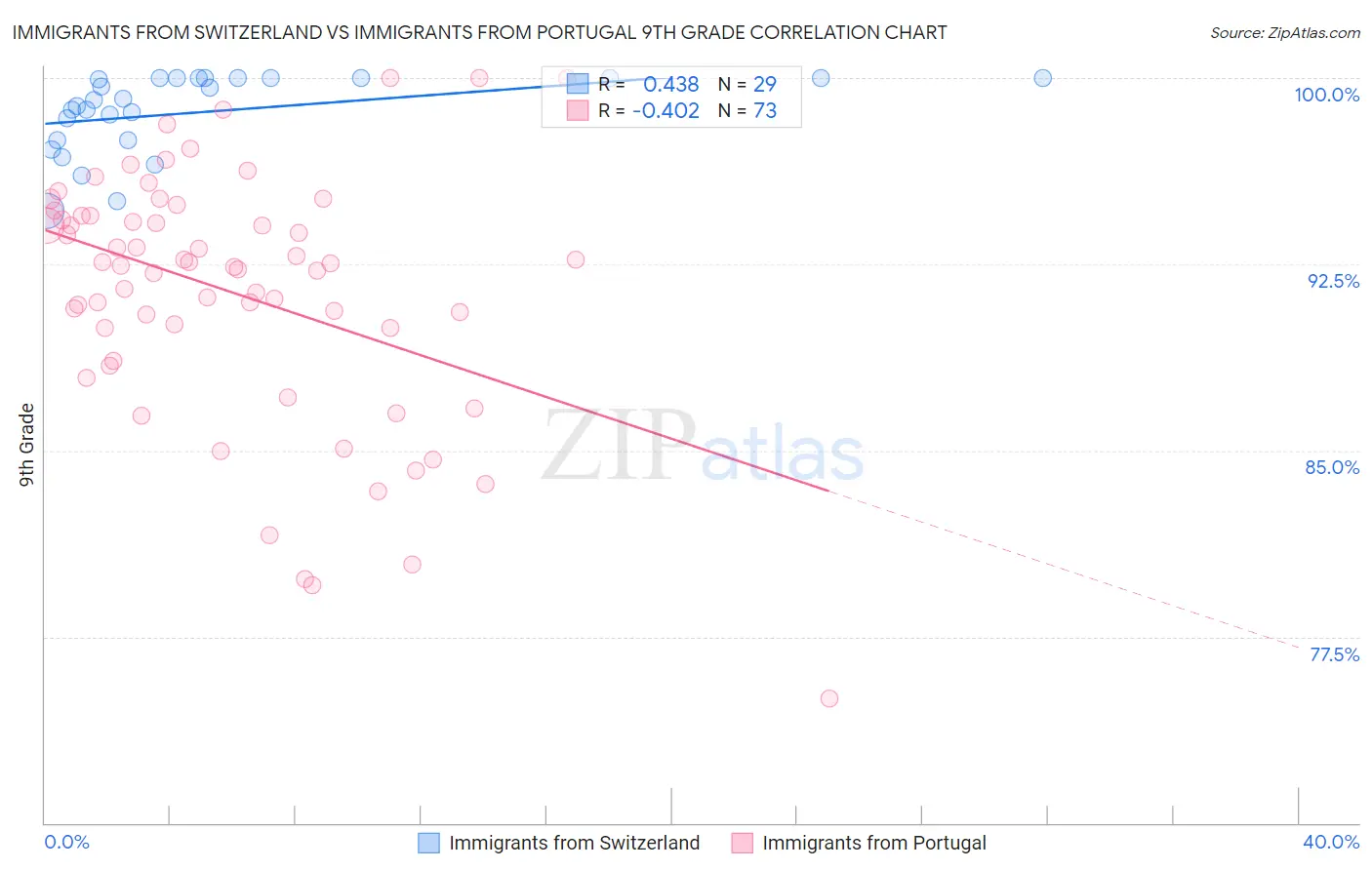 Immigrants from Switzerland vs Immigrants from Portugal 9th Grade