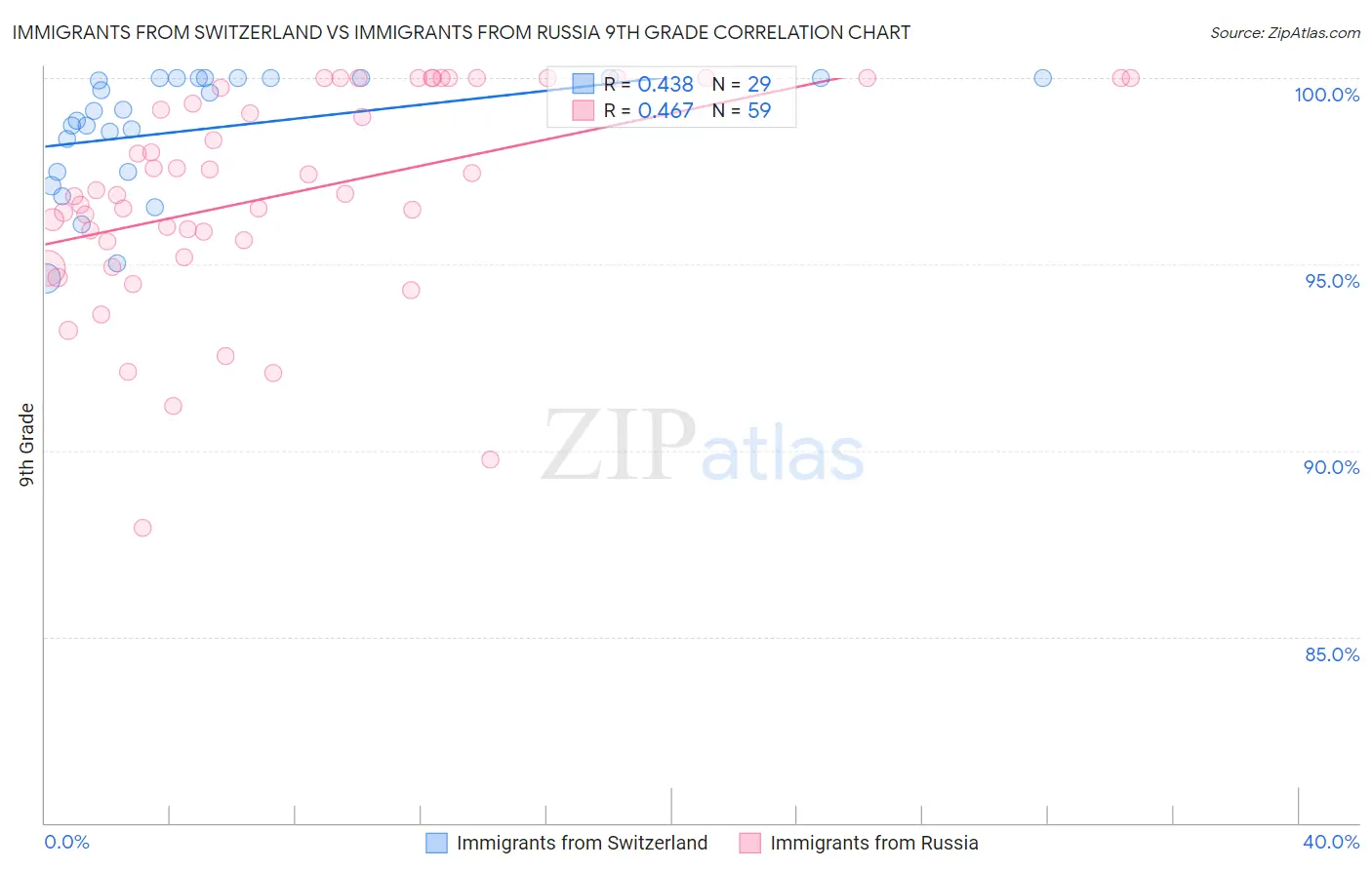 Immigrants from Switzerland vs Immigrants from Russia 9th Grade