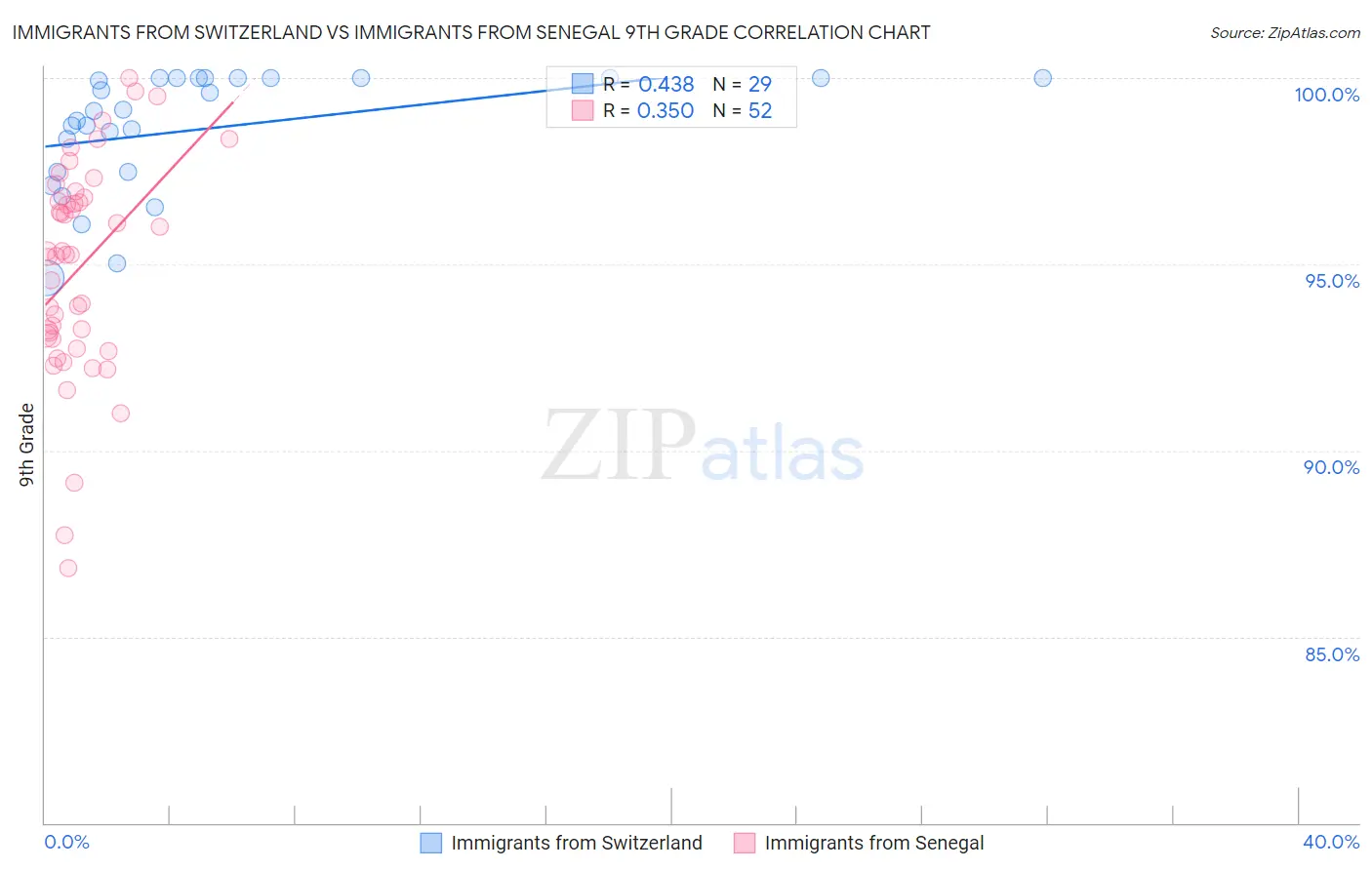 Immigrants from Switzerland vs Immigrants from Senegal 9th Grade