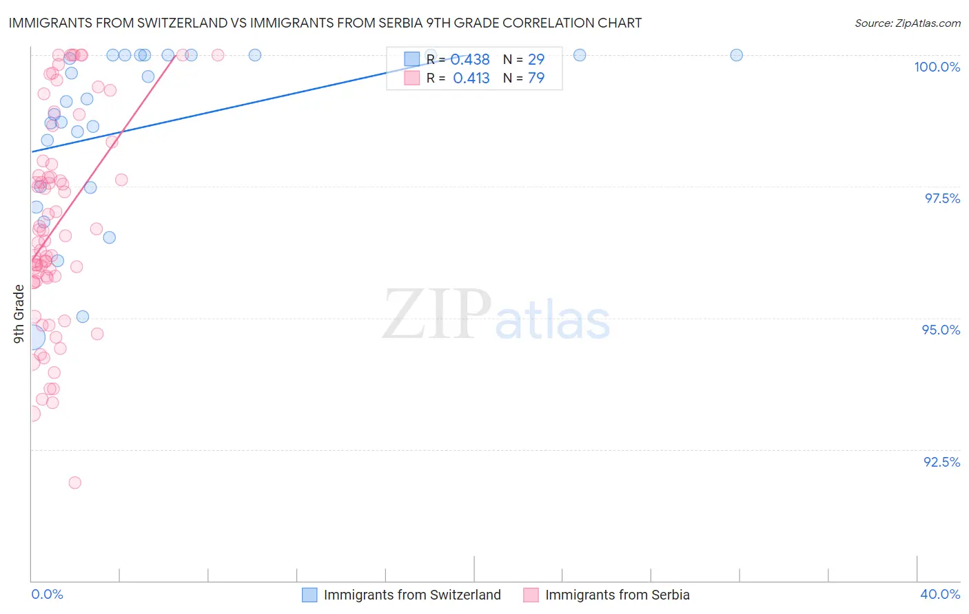 Immigrants from Switzerland vs Immigrants from Serbia 9th Grade