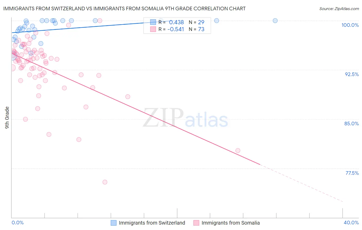 Immigrants from Switzerland vs Immigrants from Somalia 9th Grade