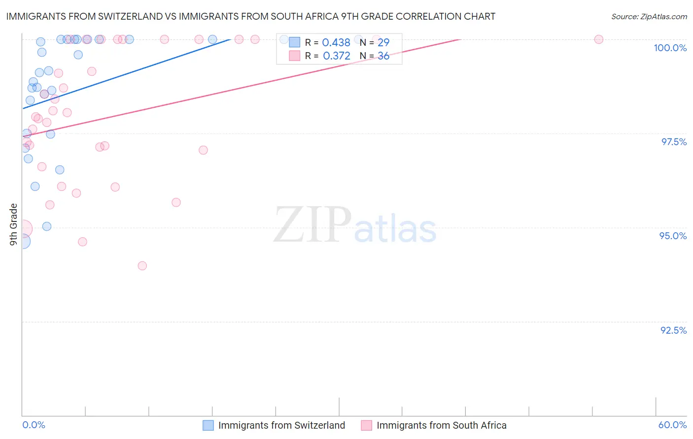 Immigrants from Switzerland vs Immigrants from South Africa 9th Grade