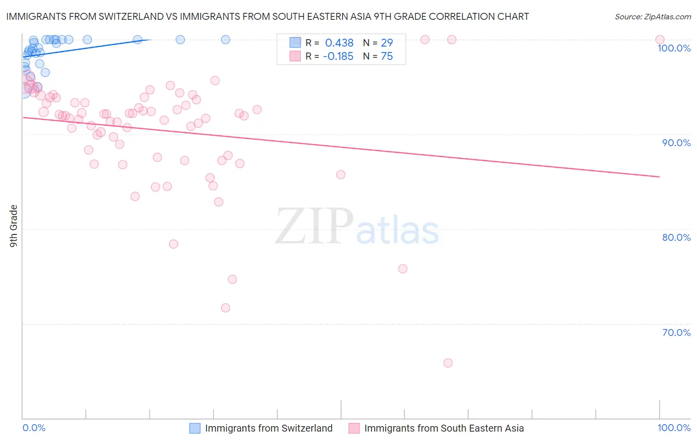 Immigrants from Switzerland vs Immigrants from South Eastern Asia 9th Grade