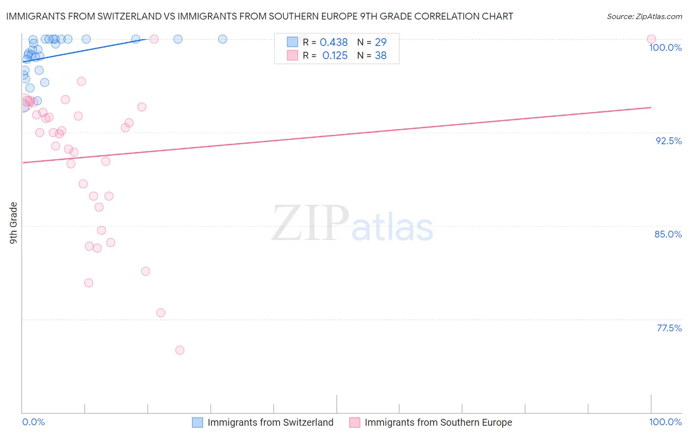 Immigrants from Switzerland vs Immigrants from Southern Europe 9th Grade