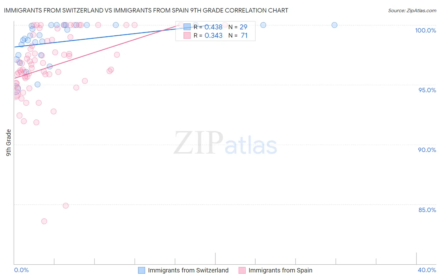 Immigrants from Switzerland vs Immigrants from Spain 9th Grade
