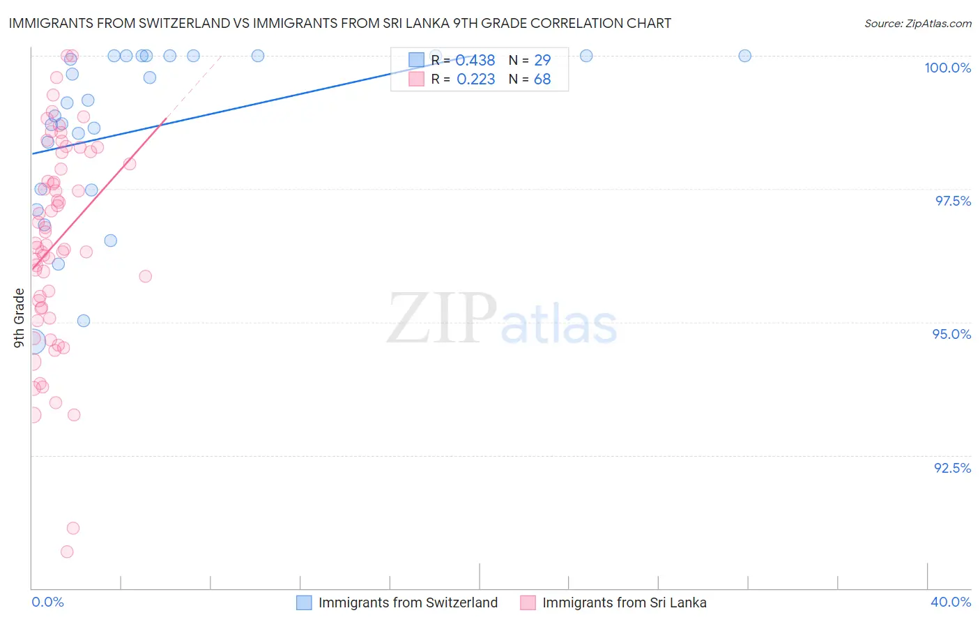 Immigrants from Switzerland vs Immigrants from Sri Lanka 9th Grade