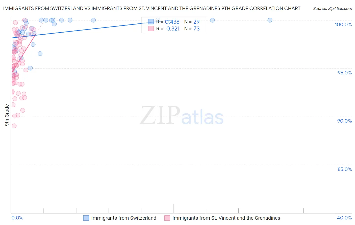 Immigrants from Switzerland vs Immigrants from St. Vincent and the Grenadines 9th Grade