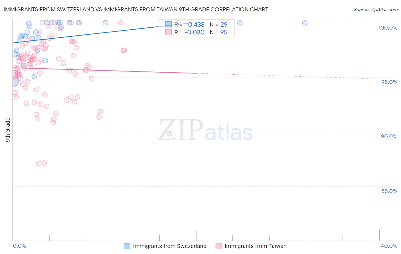 Immigrants from Switzerland vs Immigrants from Taiwan 9th Grade