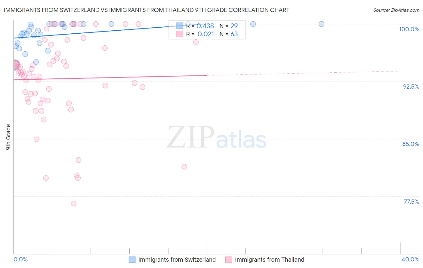 Immigrants from Switzerland vs Immigrants from Thailand 9th Grade