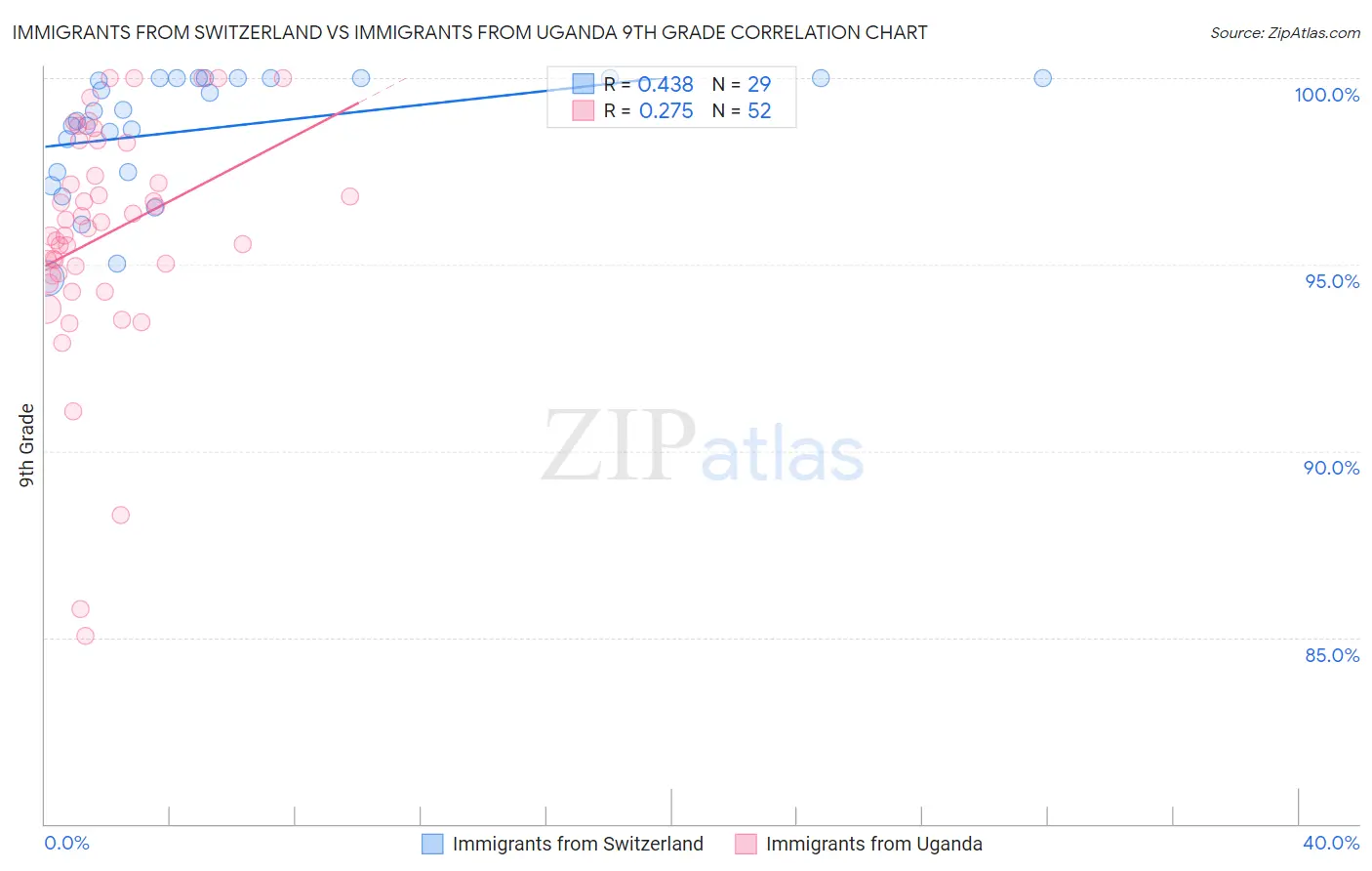 Immigrants from Switzerland vs Immigrants from Uganda 9th Grade