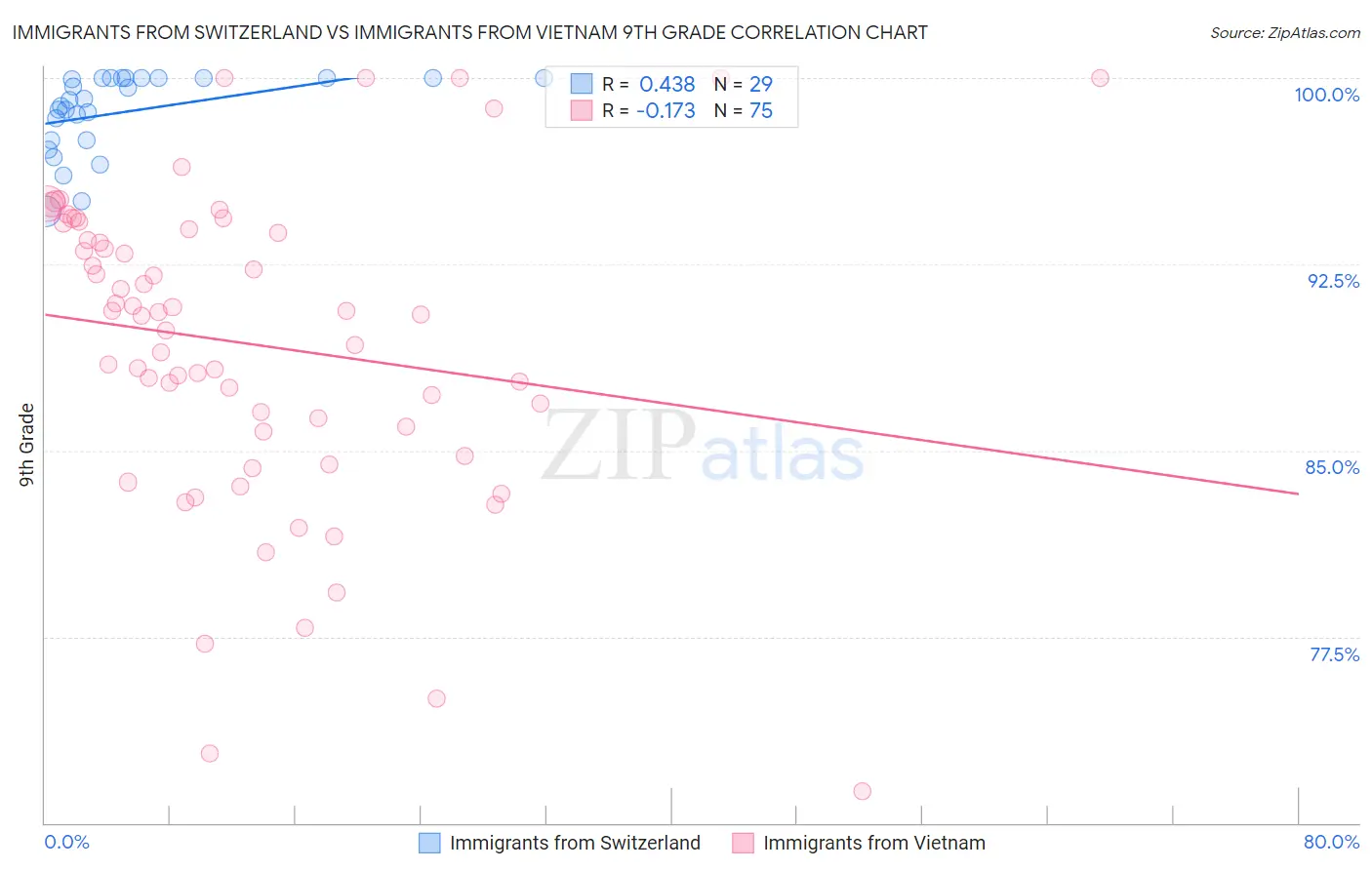 Immigrants from Switzerland vs Immigrants from Vietnam 9th Grade