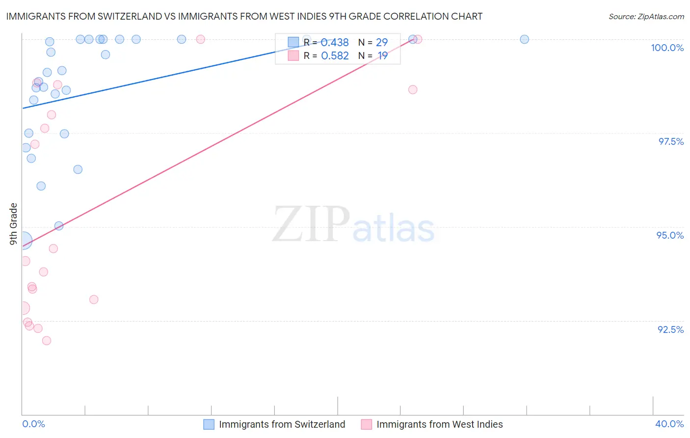 Immigrants from Switzerland vs Immigrants from West Indies 9th Grade