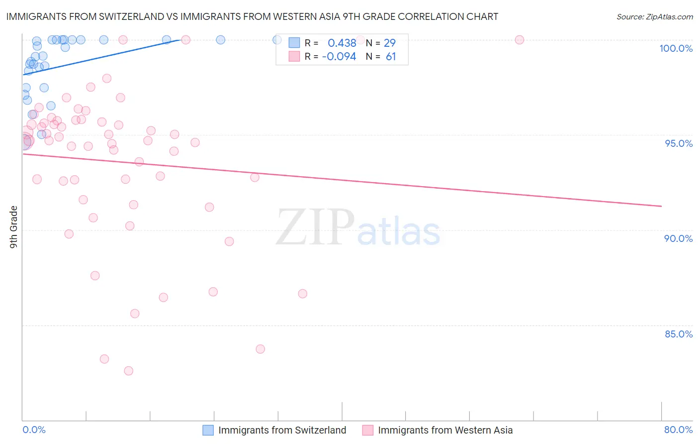 Immigrants from Switzerland vs Immigrants from Western Asia 9th Grade