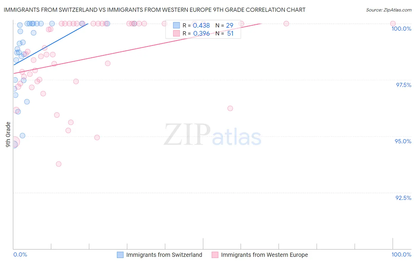 Immigrants from Switzerland vs Immigrants from Western Europe 9th Grade