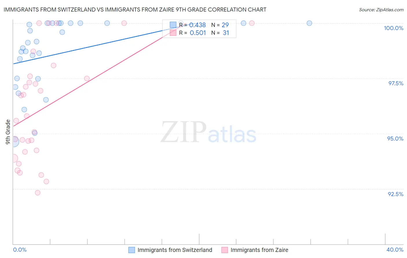 Immigrants from Switzerland vs Immigrants from Zaire 9th Grade