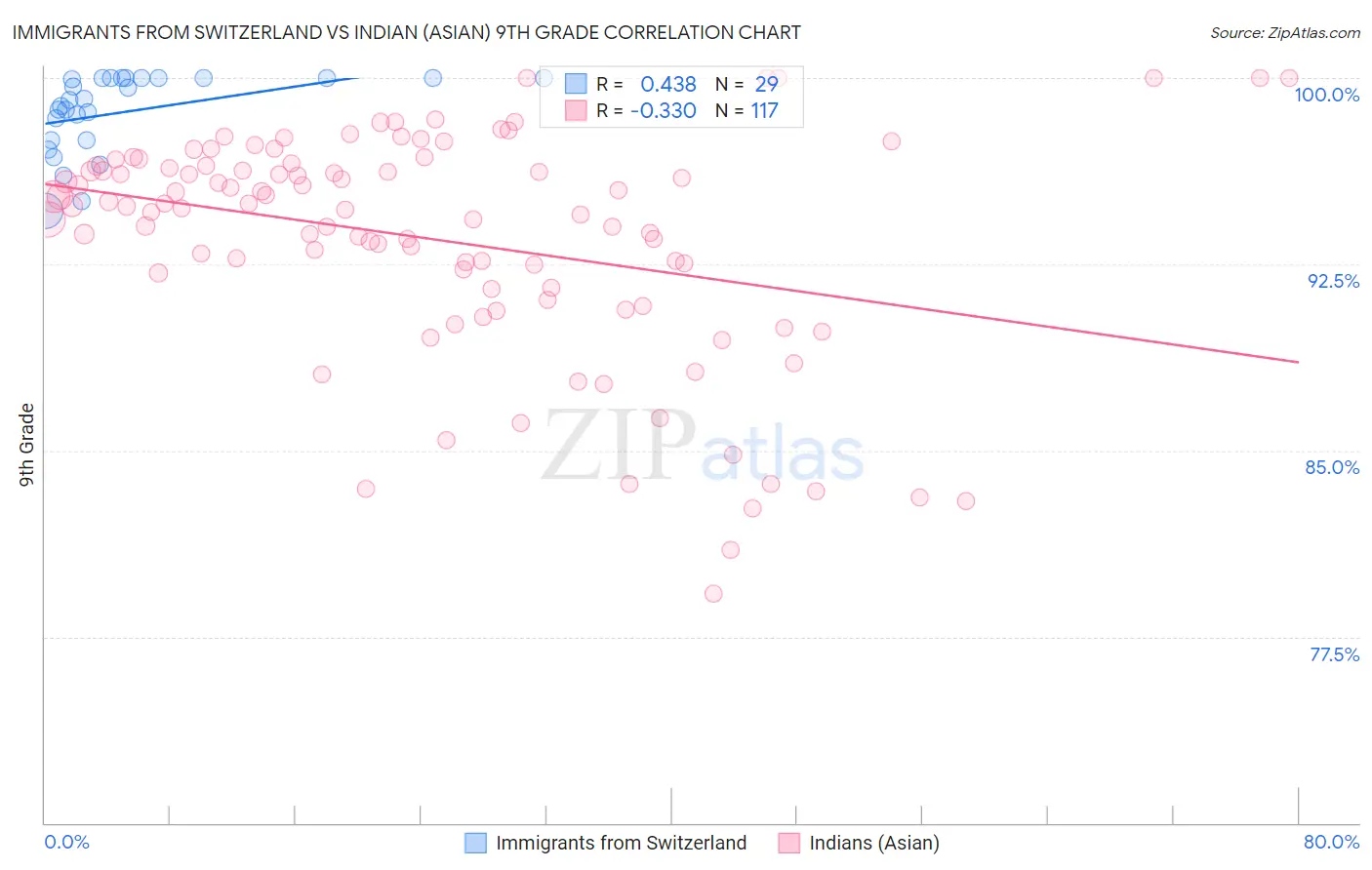 Immigrants from Switzerland vs Indian (Asian) 9th Grade