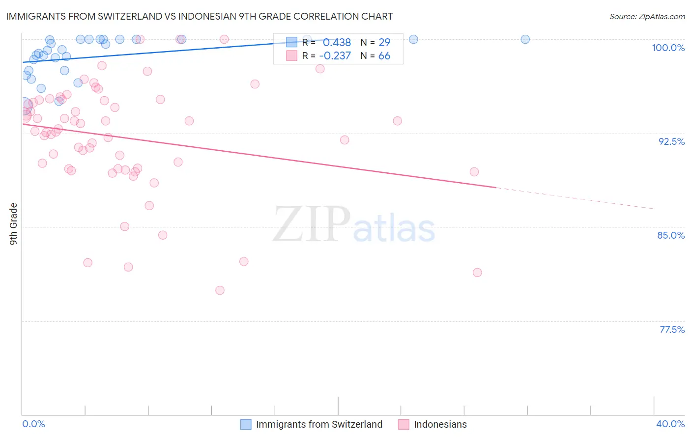 Immigrants from Switzerland vs Indonesian 9th Grade