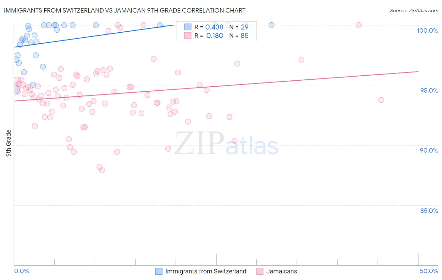 Immigrants from Switzerland vs Jamaican 9th Grade