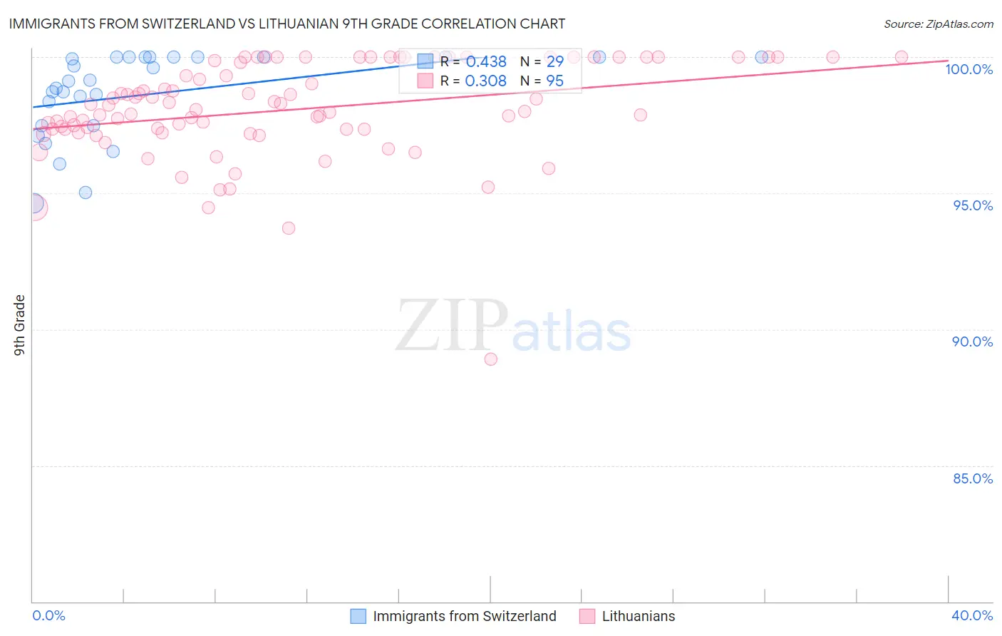 Immigrants from Switzerland vs Lithuanian 9th Grade