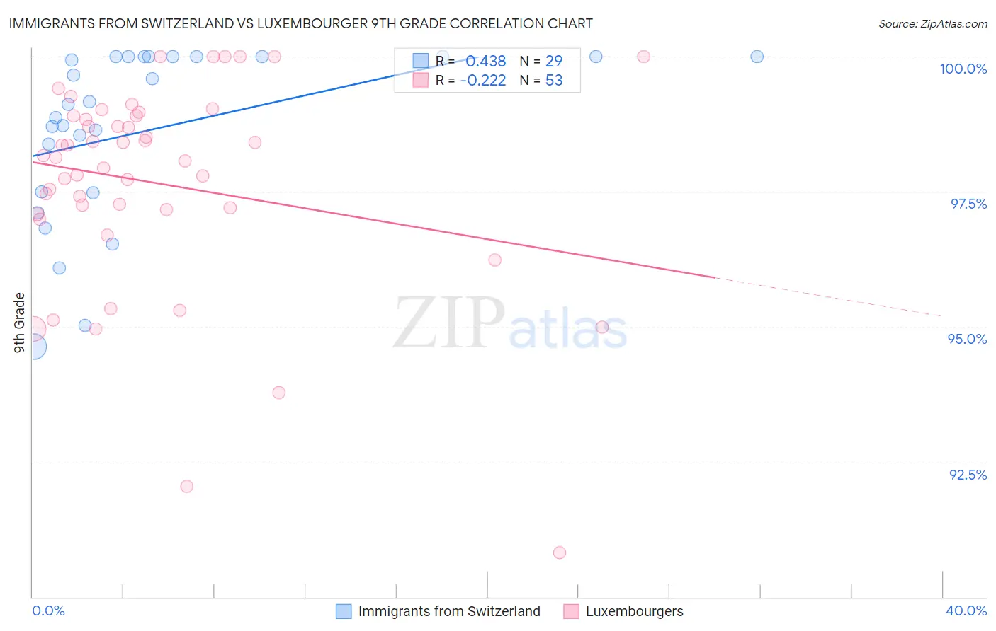 Immigrants from Switzerland vs Luxembourger 9th Grade