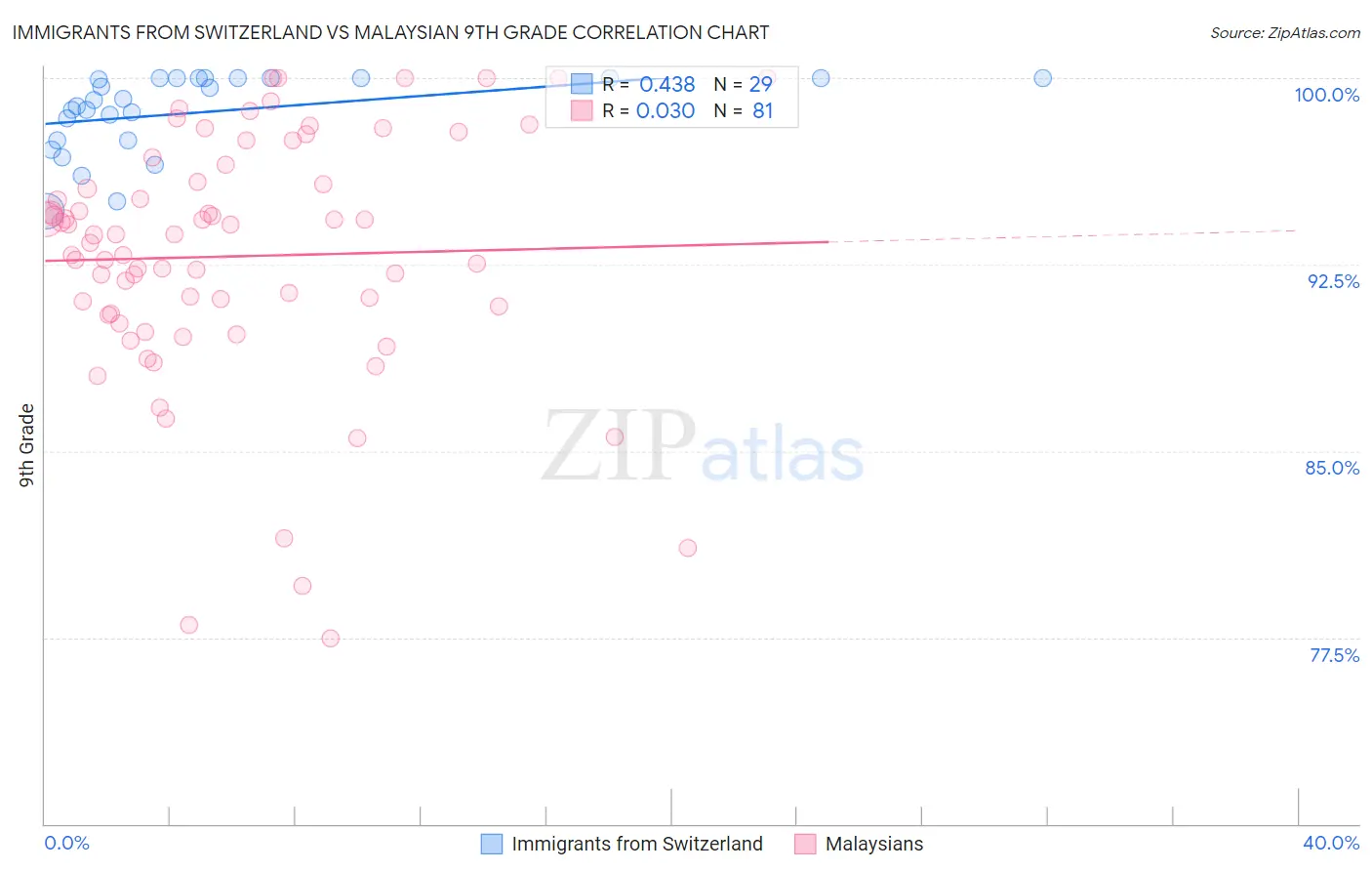 Immigrants from Switzerland vs Malaysian 9th Grade