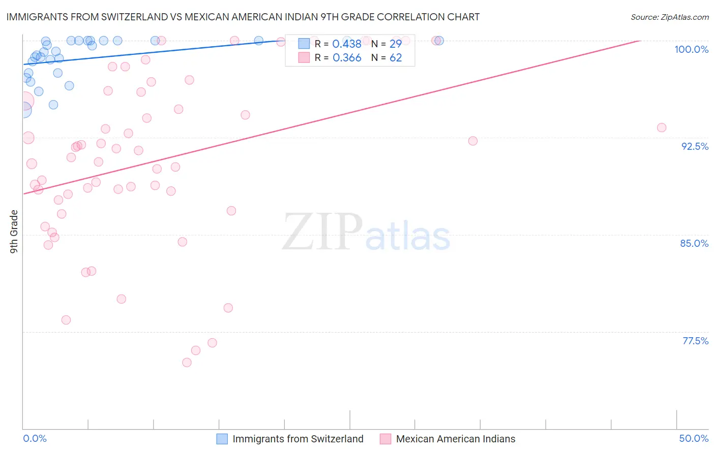 Immigrants from Switzerland vs Mexican American Indian 9th Grade
