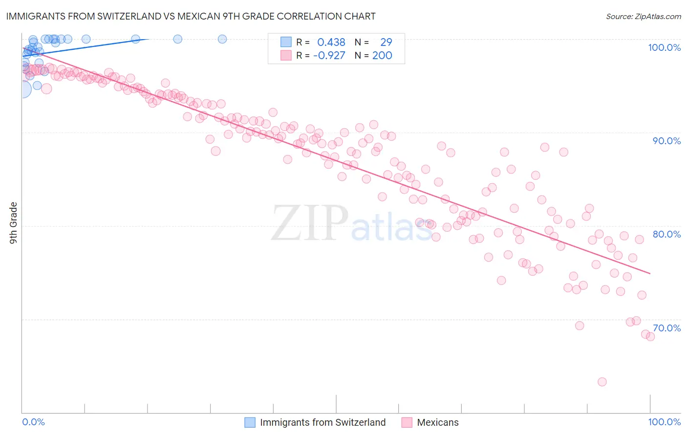 Immigrants from Switzerland vs Mexican 9th Grade