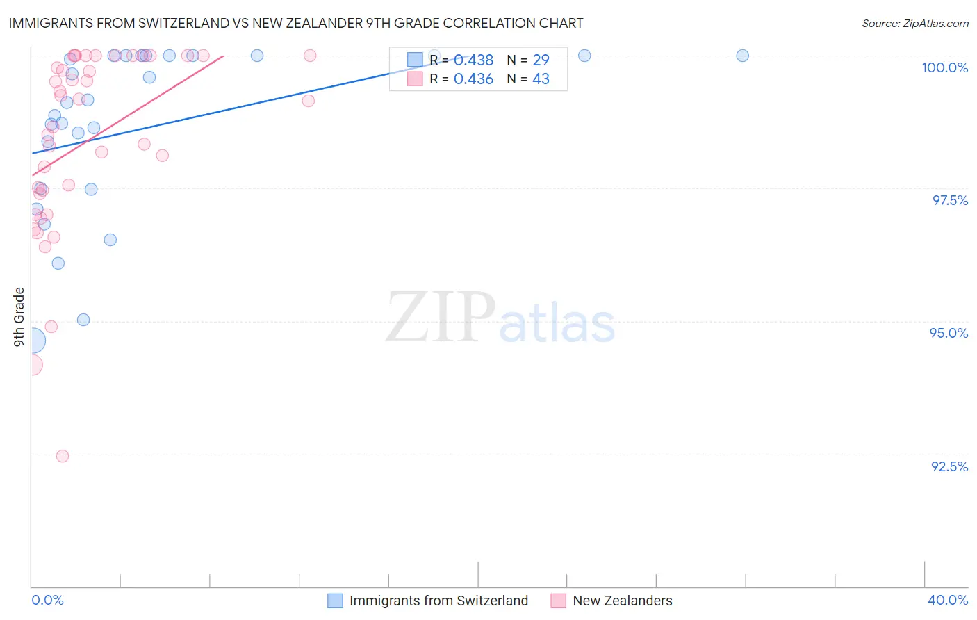 Immigrants from Switzerland vs New Zealander 9th Grade