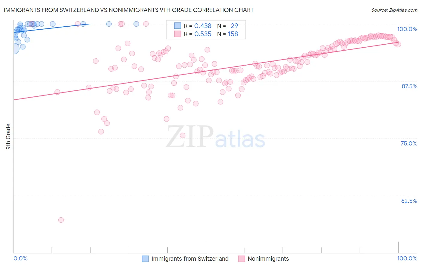 Immigrants from Switzerland vs Nonimmigrants 9th Grade