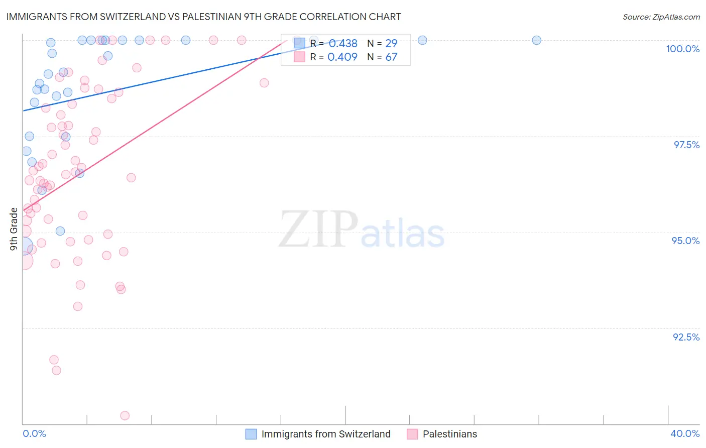 Immigrants from Switzerland vs Palestinian 9th Grade