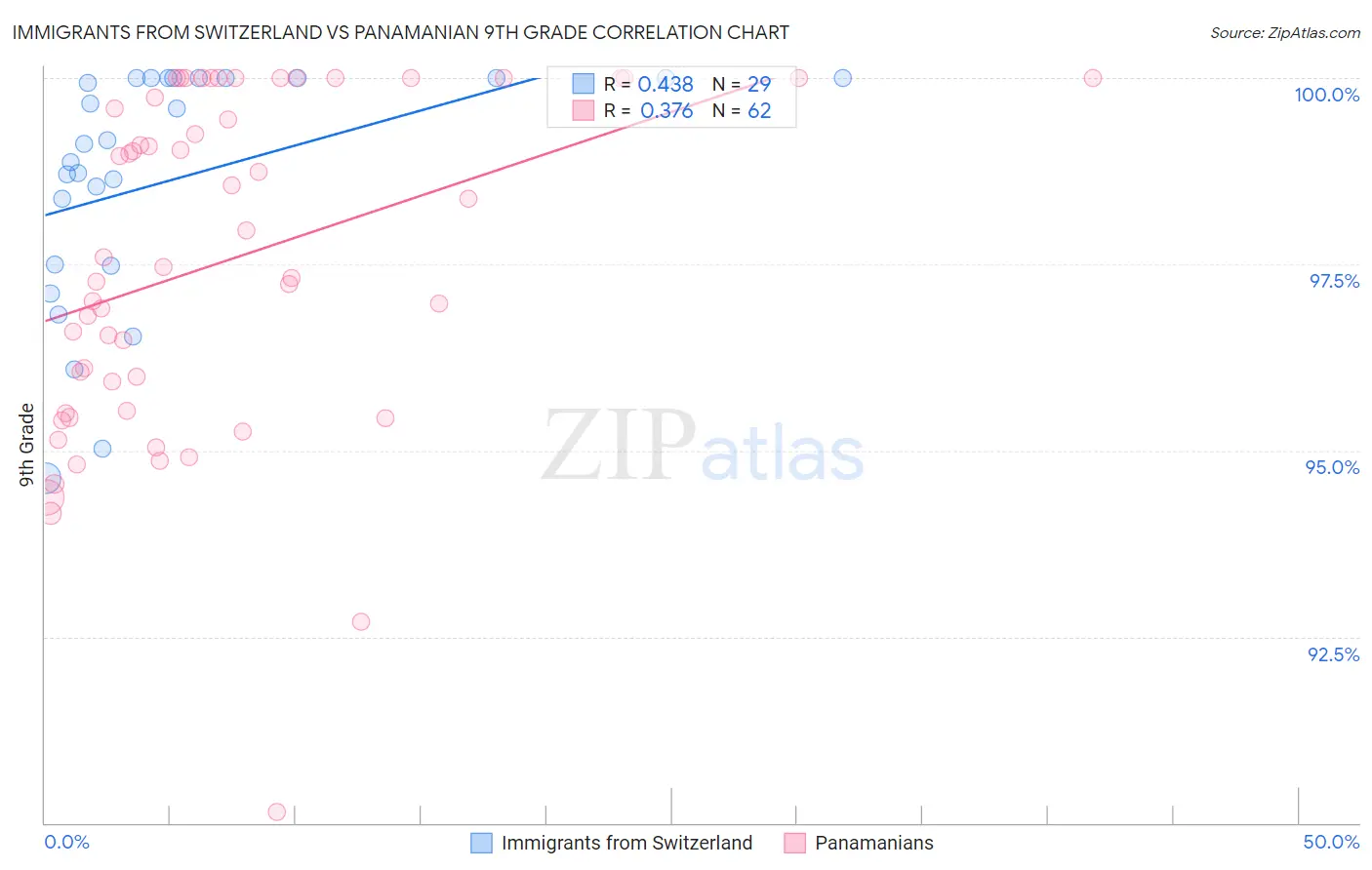 Immigrants from Switzerland vs Panamanian 9th Grade