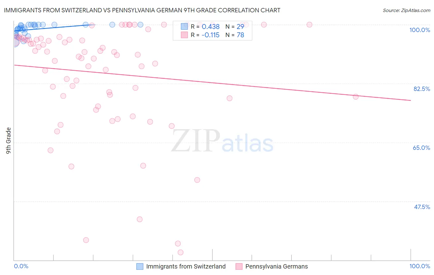 Immigrants from Switzerland vs Pennsylvania German 9th Grade