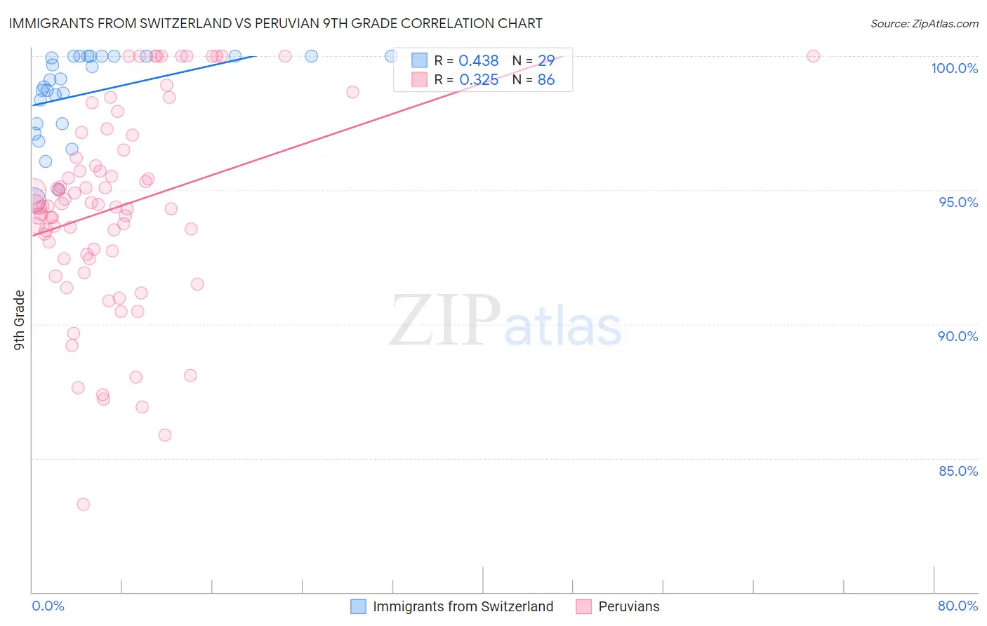 Immigrants from Switzerland vs Peruvian 9th Grade
