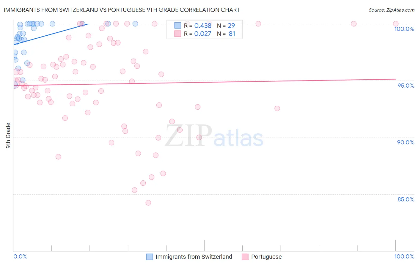 Immigrants from Switzerland vs Portuguese 9th Grade
