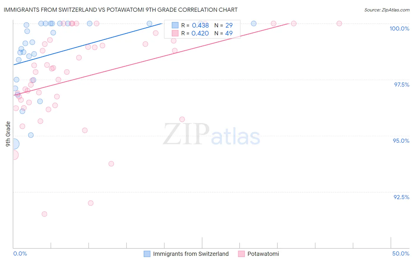 Immigrants from Switzerland vs Potawatomi 9th Grade