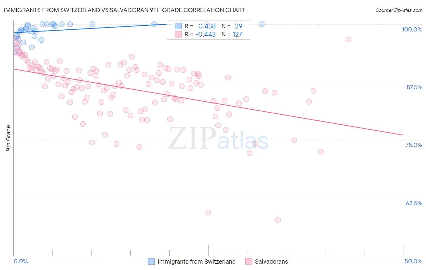 Immigrants from Switzerland vs Salvadoran 9th Grade