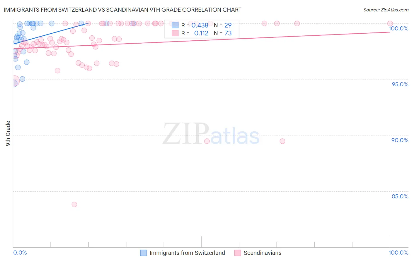Immigrants from Switzerland vs Scandinavian 9th Grade