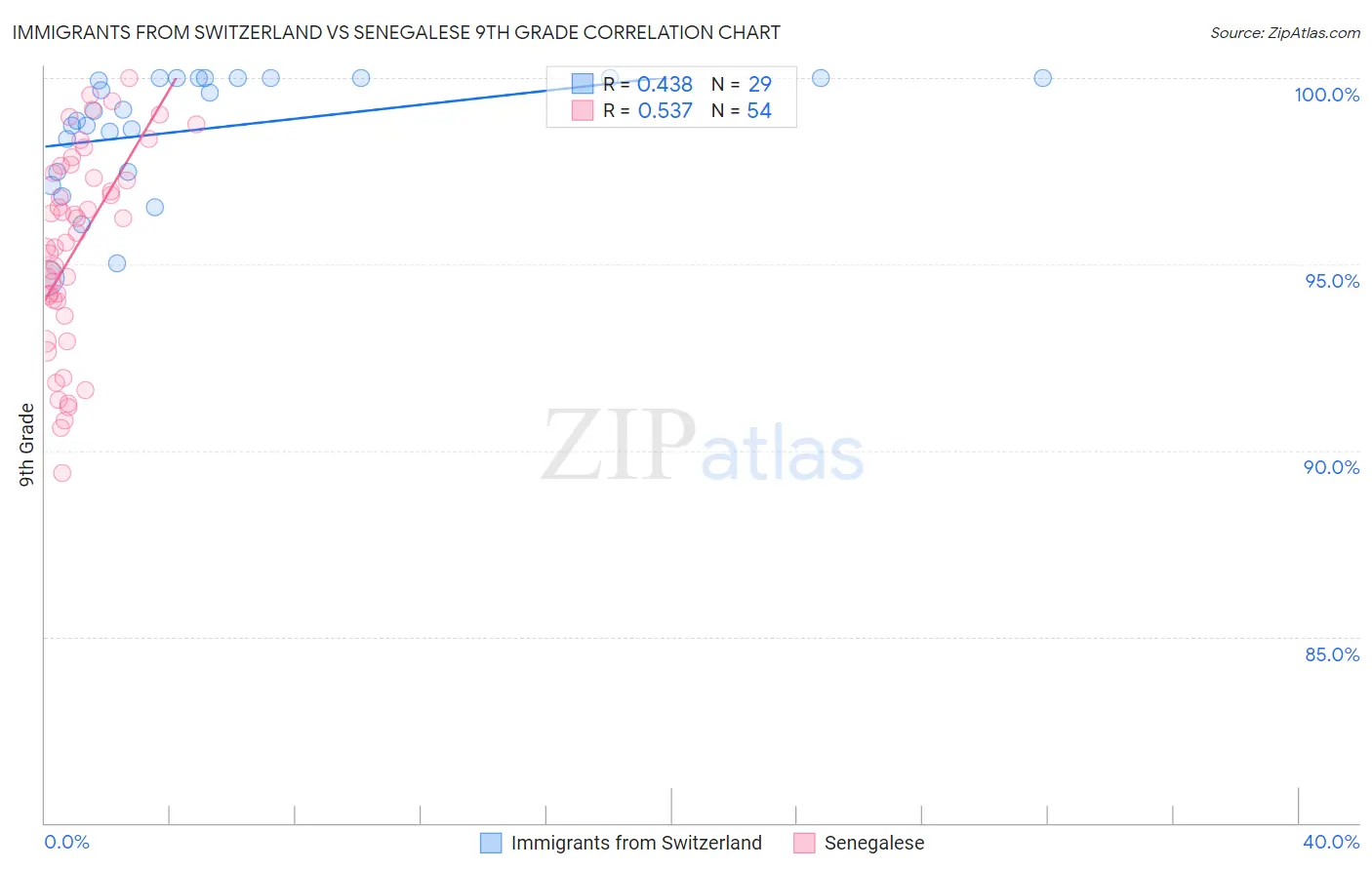 Immigrants from Switzerland vs Senegalese 9th Grade