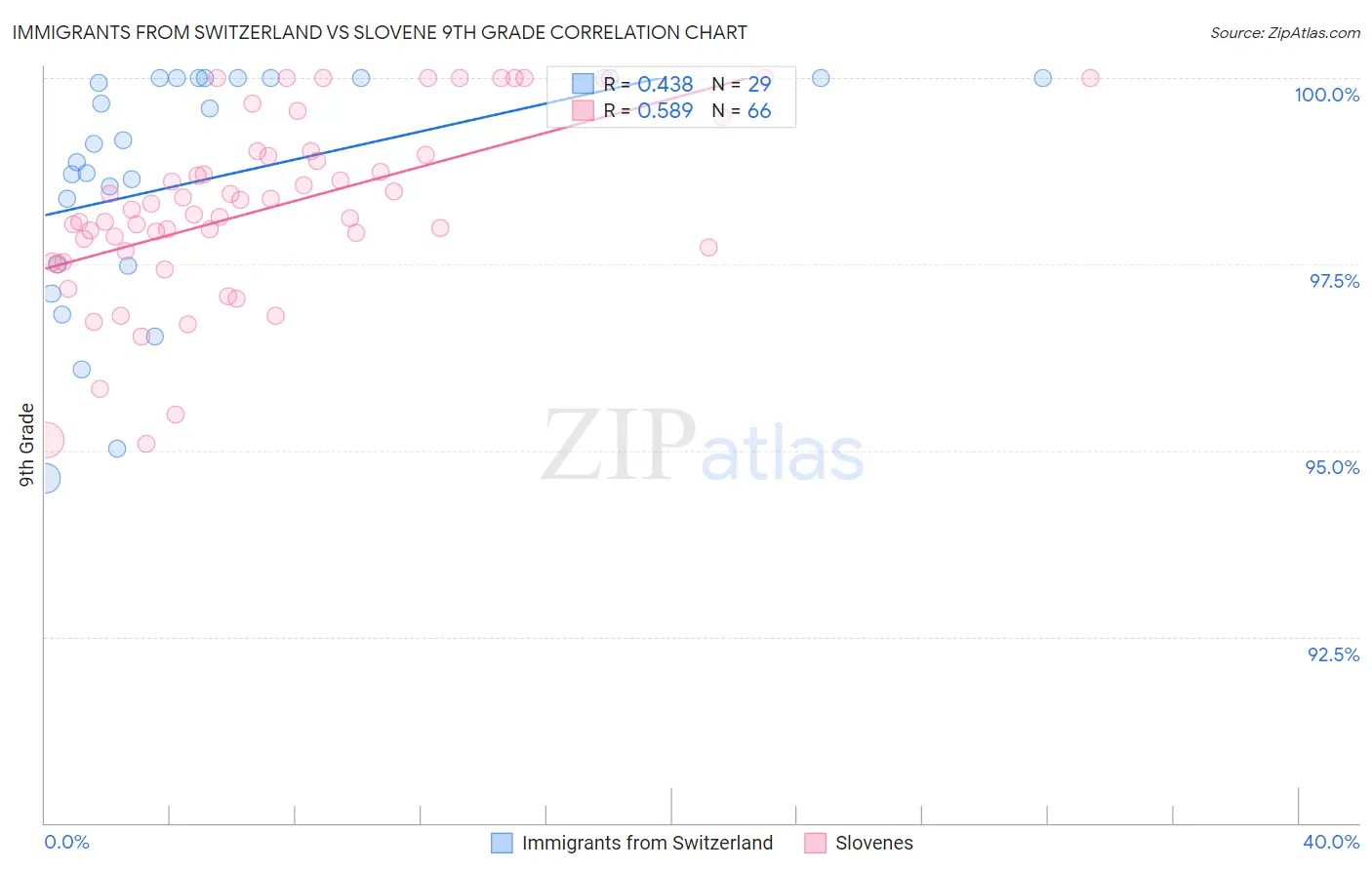Immigrants from Switzerland vs Slovene 9th Grade