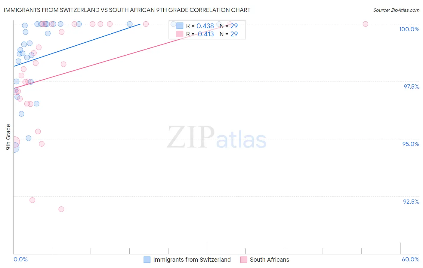 Immigrants from Switzerland vs South African 9th Grade