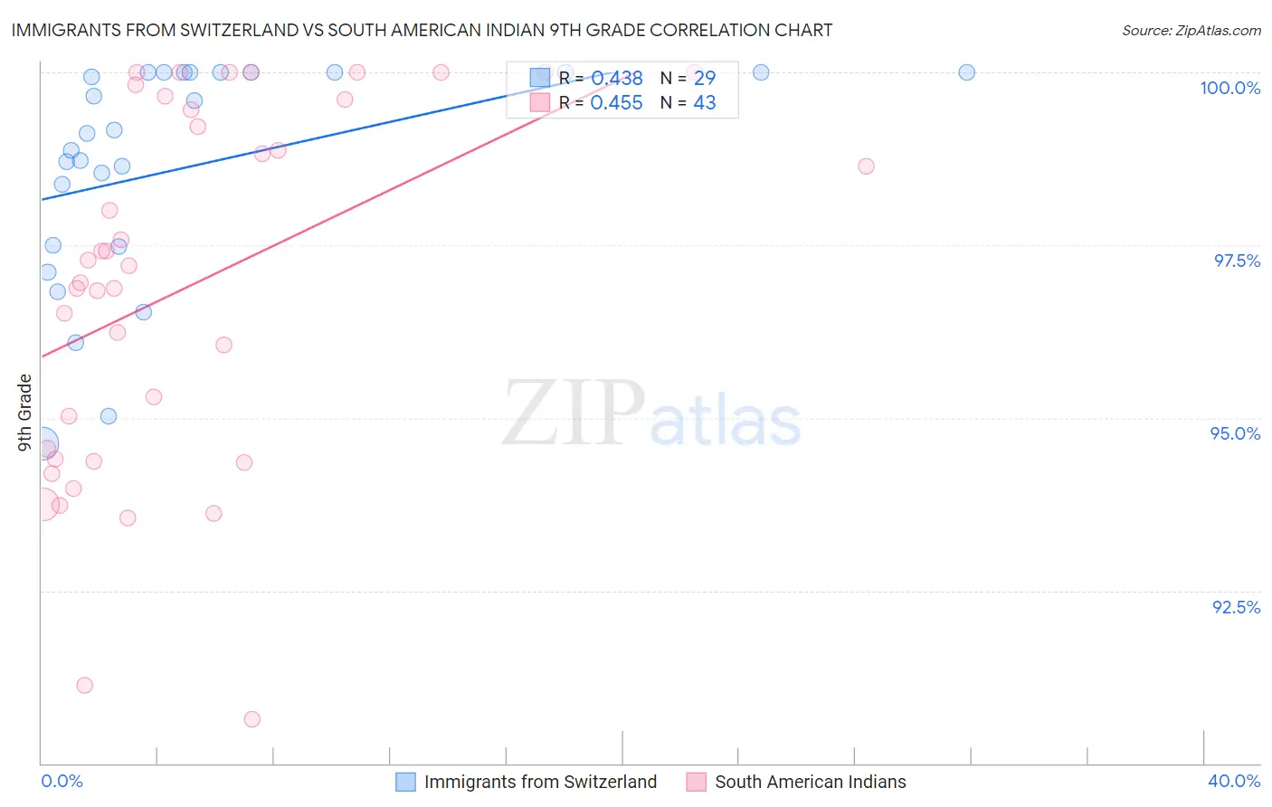 Immigrants from Switzerland vs South American Indian 9th Grade